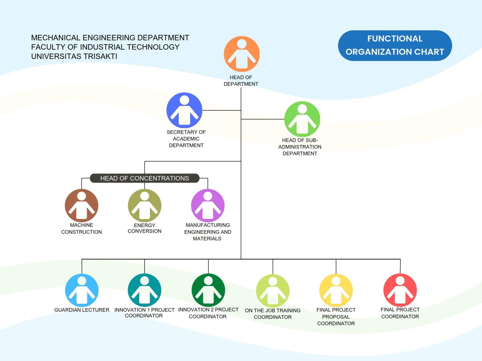 mesin-fti-univ-trisakti_bagan-organisasi-fungsional-jtm_en