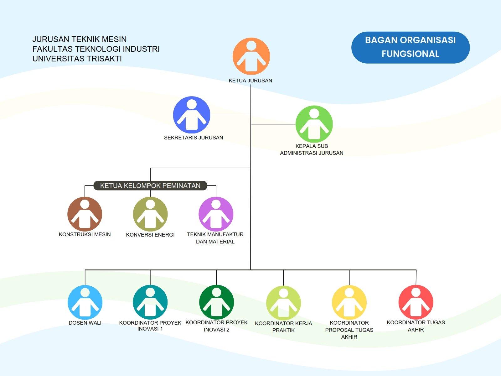 mesin-fti-univ-trisakti_bagan-organisasi-fungsional