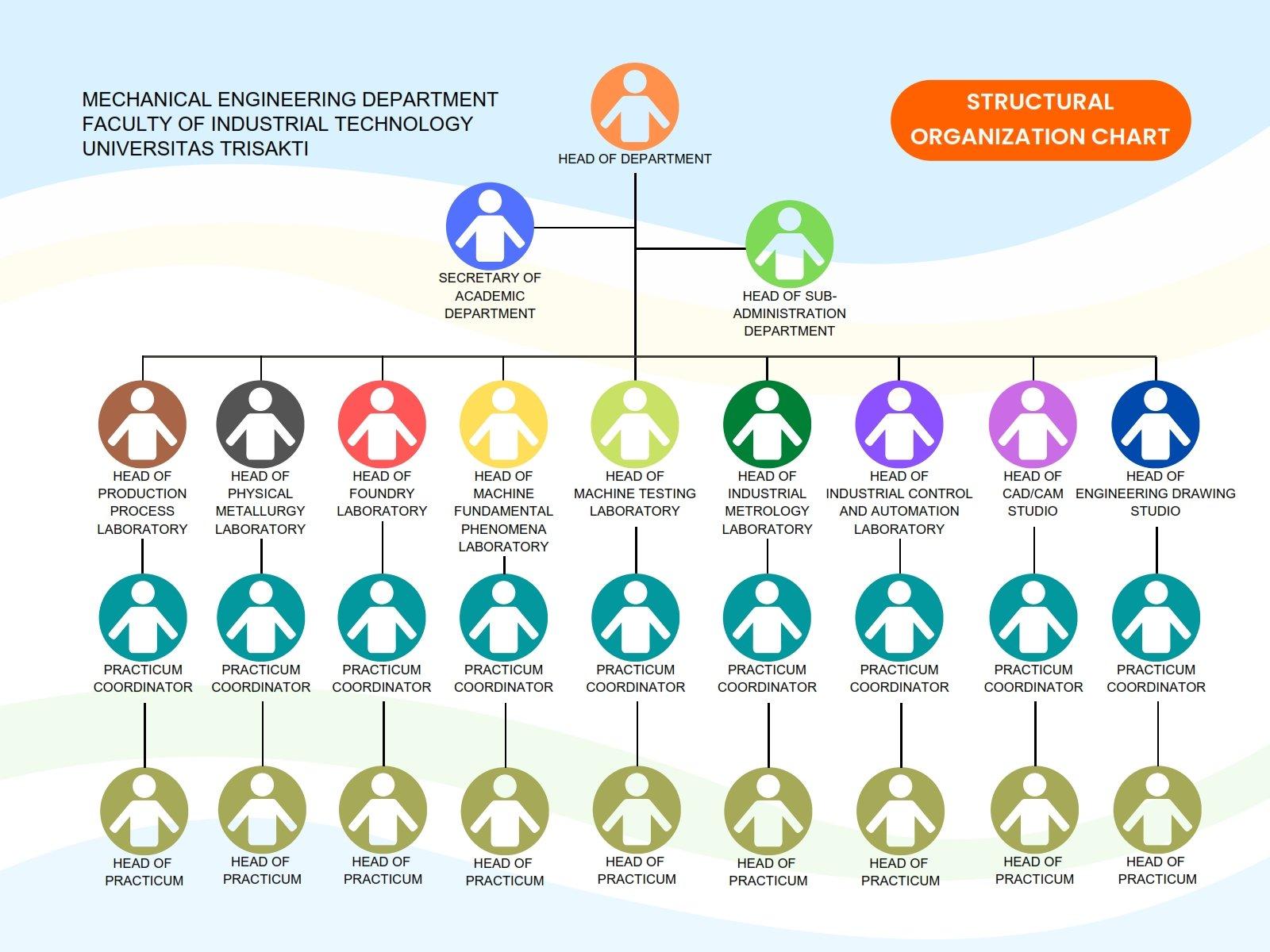 mesin-fti-univ-trisakti_bagan-organisasi-struktural_en