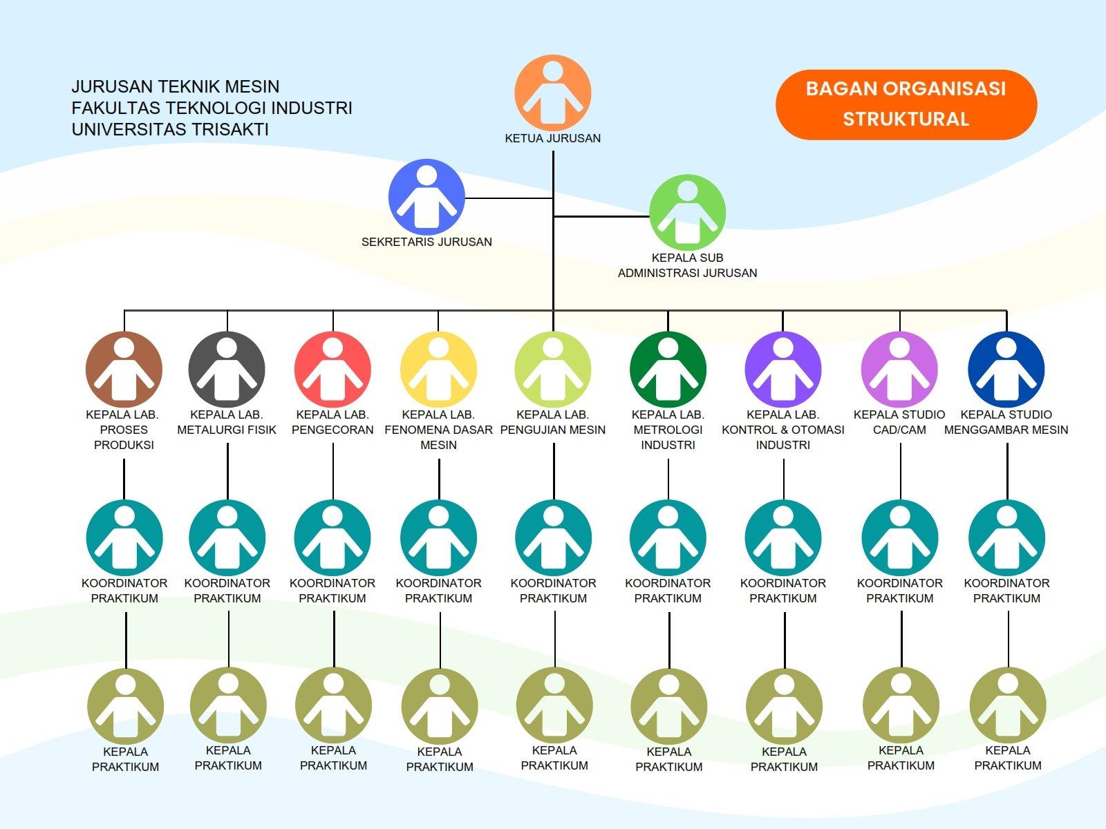 mesin-fti-univ-trisakti_bagan-organisasi-struktural